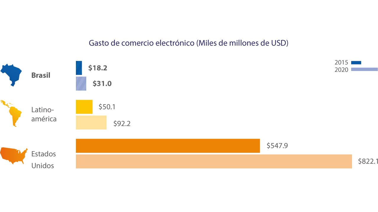 brazil-ecommerce-spend-1-1280x720 brazil-ecommerce-spend-1-1280x720