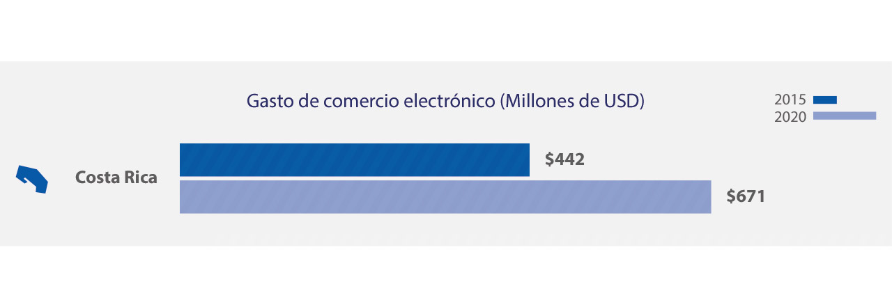costa-rica-ecommerce-spend-1-1280x441 costa-rica-ecommerce-spend-1-1280x441