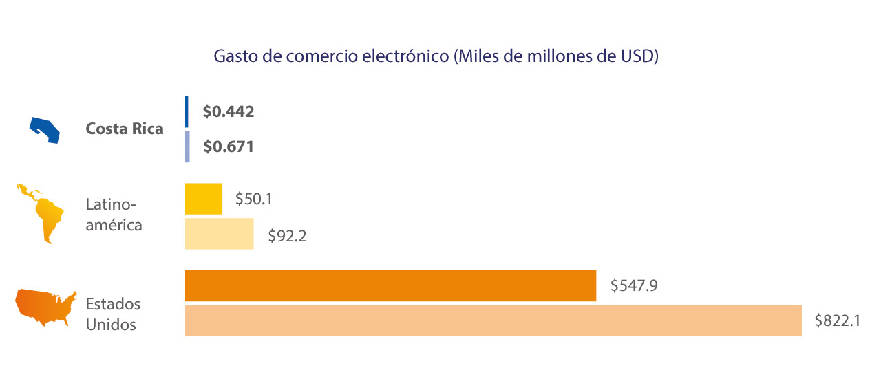 costa-rica-ecommerce-spend-2-1280x554 costa-rica-ecommerce-spend-2-1280x554