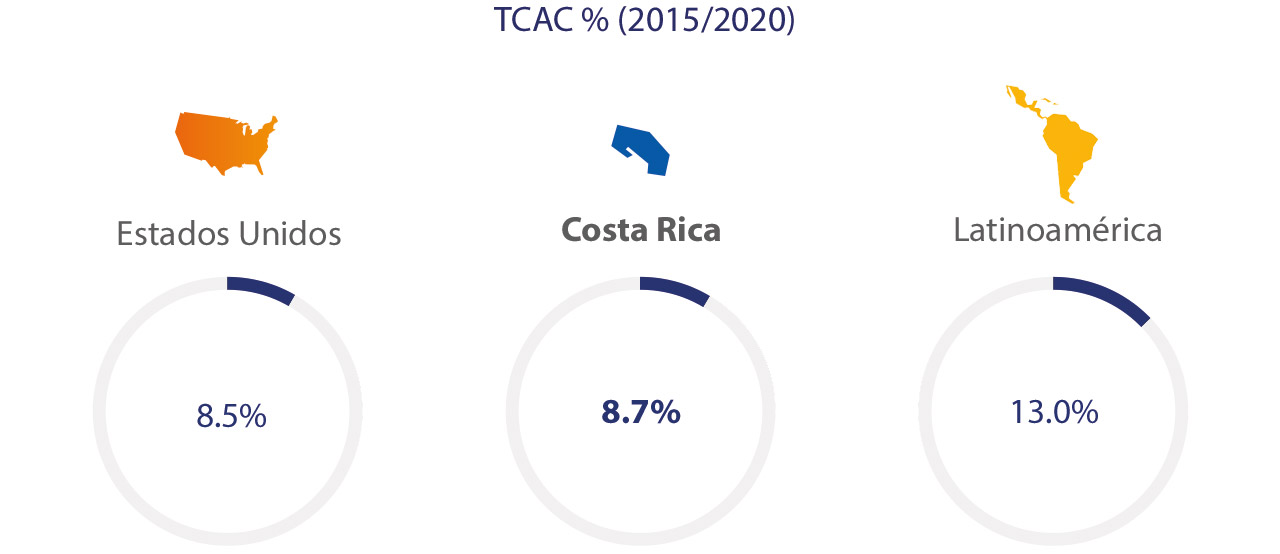 costa-rica-ecommerce-spend-3-1280x554 costa-rica-ecommerce-spend-3-1280x554