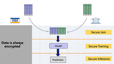 secure-collaborative-machine-learning-graph-400x225